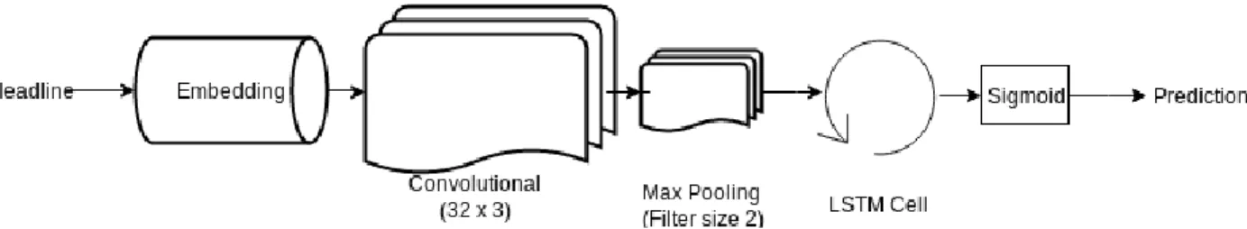 Figure 8 LSTM network architecture for textual analysis  Network: 