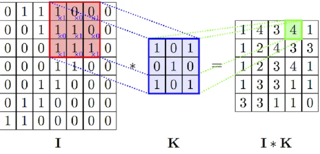 Figure 9 Convolution of input vector I using filter K [22] 