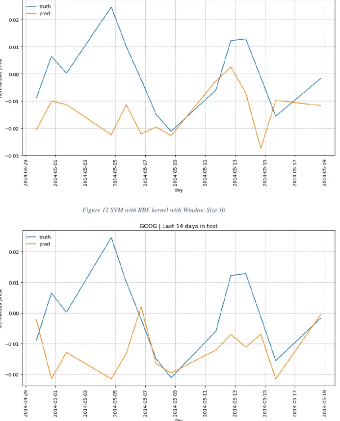Figure 12 SVM with RBF kernel with Window Size 10 
