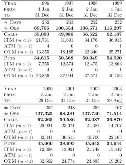 Table 1: Implied volatilies of options on the S&amp;P 500 index, total 777,887 observations on 1,928 days.