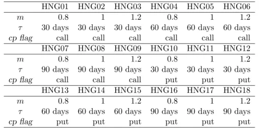 Table 4: A time series of option prices for each constant option specification in the table is calculated via closed form solution in Heston and Nandi (2000)