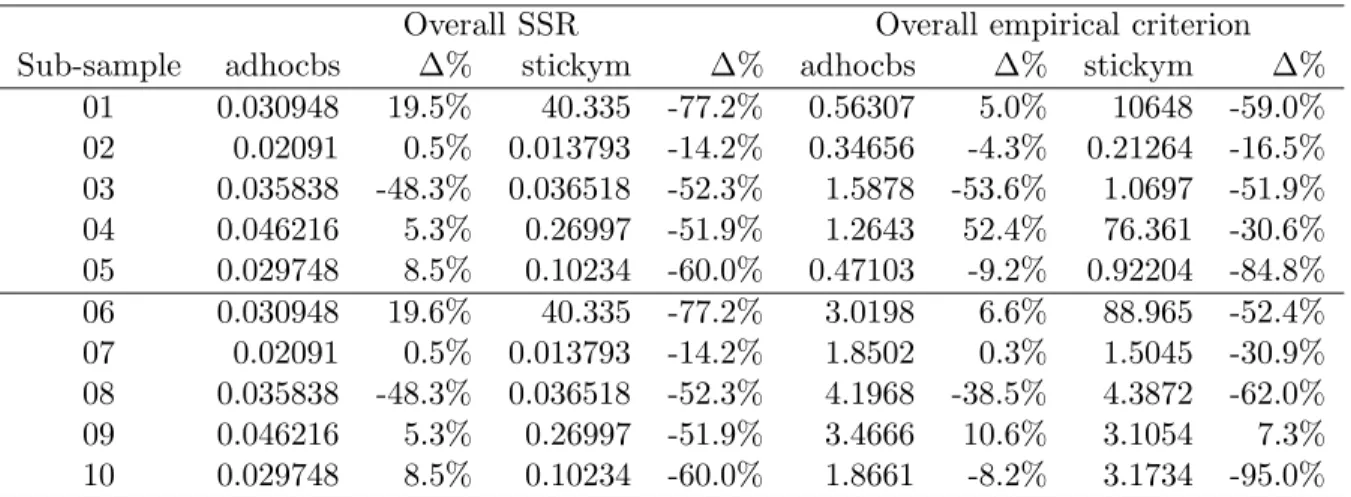 Table 6: Overall SSR and empirical criterion (6) for the 10 sub-samples under investigation (see Table 3)