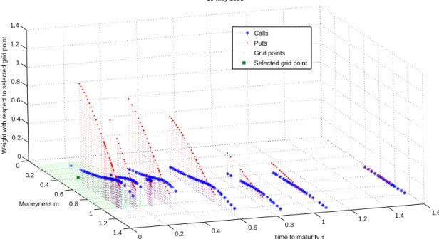 Figure 1: Illustrative example of weighting function. Weights with respect to a selected grid point, calculated with the weighting function (7) for 19 May 1998