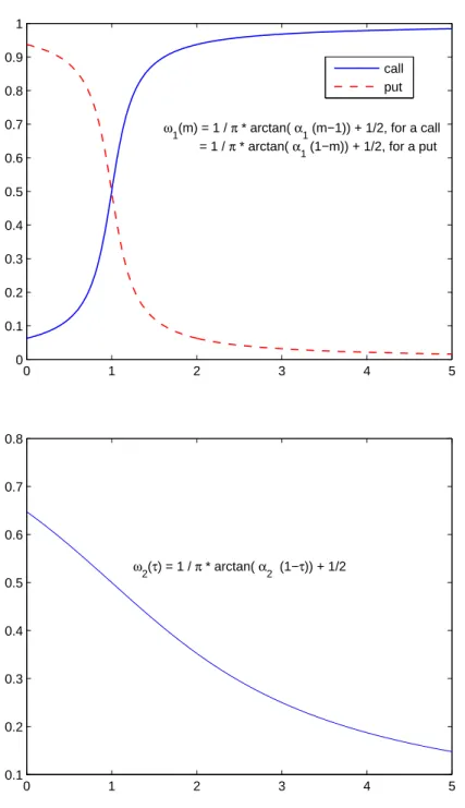 Figure 2: Illustrative example of weighting function on 18 May 1998. Plots of the w 1 (m) function with α 1 = 5 (top) and of the w 2 (τ ) function with α 2 = 0.5 (bottom)