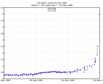 Figure 4: Implied volatility time series of a call option on the S&amp;P 500 with very high IV