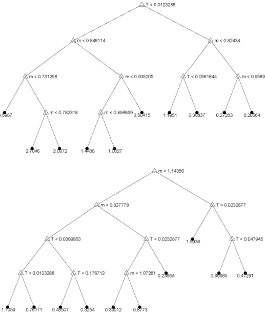 Figure 5: Initial model F 0 (m, τ, cp flag, factors) fitted on 20 December 1999 to 13 December 2000