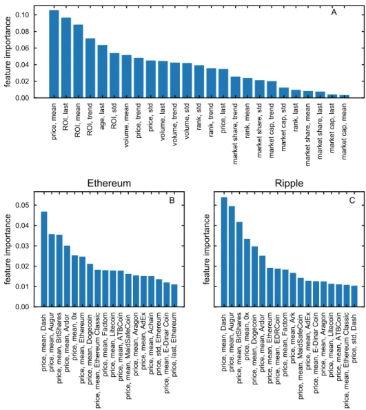 Figure 7: Feature importance for Methods 1 and 2. (A) The average importance of each feature for the XGBoost regression model of Method 1