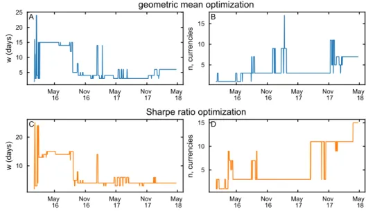 Figure A1: Baseline strategy: parameters optimisation. The sliding window w (A,C) and the number of currencies n (B,D) chosen over time under the geometric mean (A,B) and the Sharpe Ratio optimisation (C,D)