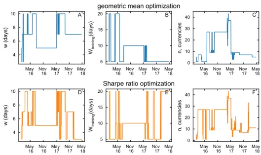 Figure A2: Method 1: Parameters optimisation. The sliding window w (A,D), the training window
