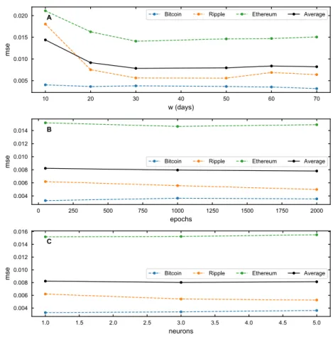 Figure A4: Method 3: Parameters optimisation. The median squared error of the ROI as a function of the window size (A), the number of epochs (B) and the number of neurons (C)