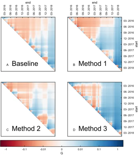 Figure A7: Geometric mean return obtained within different periods of time. The geometric mean return computed between time ”start” and ”end” using the Sharpe ratio optimisation for the baseline (A), Method 1 (B), Method 2 (C) and Method 3 (D)
