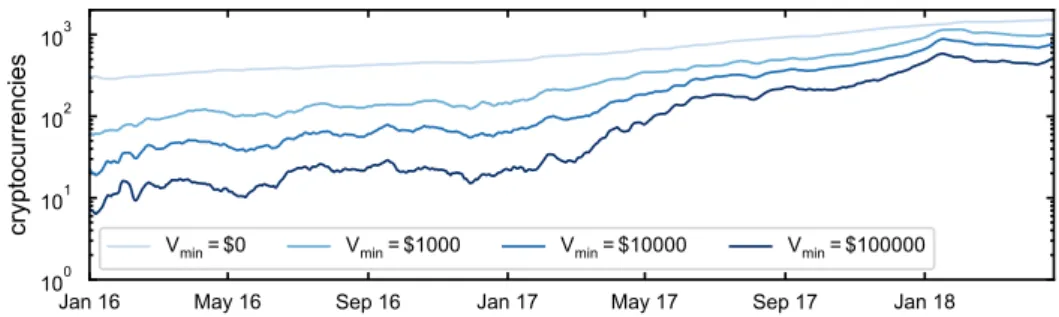 Figure 1: Number of cryptocurrencies. The cryptocurrencies with volume higher than V min as a function of time, for different values of V min 