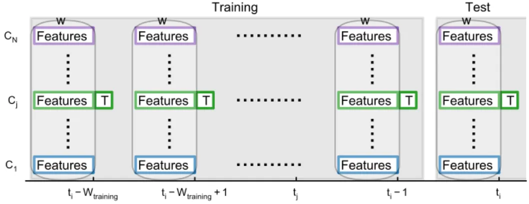 Figure 4: Schematic description of Method 2. The training set is composed of features and tar- tar-get (T) pairs, where features are various characteristics of all currencies, computed across the w days preceding time t j and the target T is the price of c
