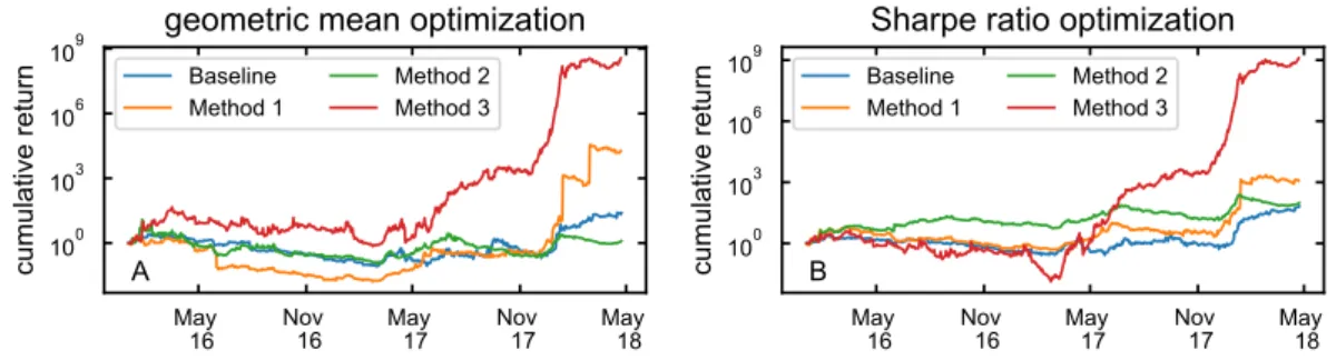 Figure 5: Cumulative returns. The cumulative returns obtained under the Sharpe Ratio optimisation (A) and the geometric mean optimisation (B) for the baseline (blue line), Method 1 (orange line), Method 2 (green line) and Method 3 (red line)