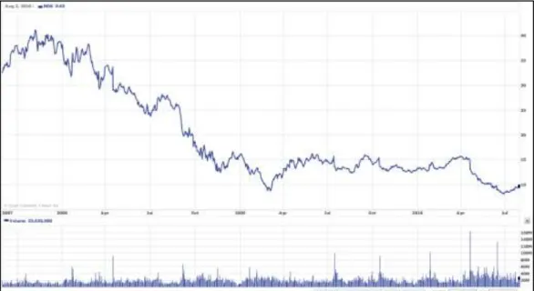 Figure 2.1 - Example of Stock Chart 