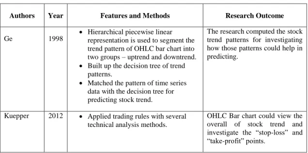 Table 2.2 - Review of Financial Time Series Prediction Model using OHLC Bar Chart 