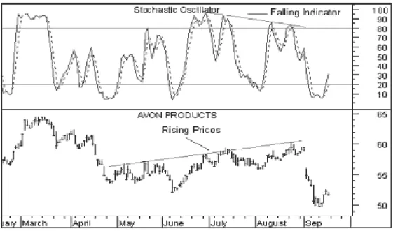 Figure 2.7 - Stochastic Oscillator 