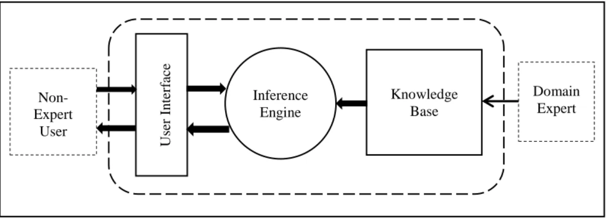Figure 2.8 - Basic Structure of an ES 