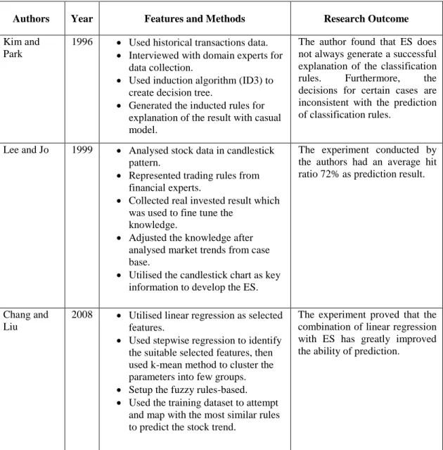 Table 2.6 - Review of Financial Time Series Prediction Model using ES 
