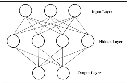 Figure 2.9 - The Concept and Structure of ANN algorithm 