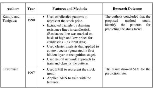 Table  2.7  summarises  the  techniques  and  research  outcome  done  by  few  authors