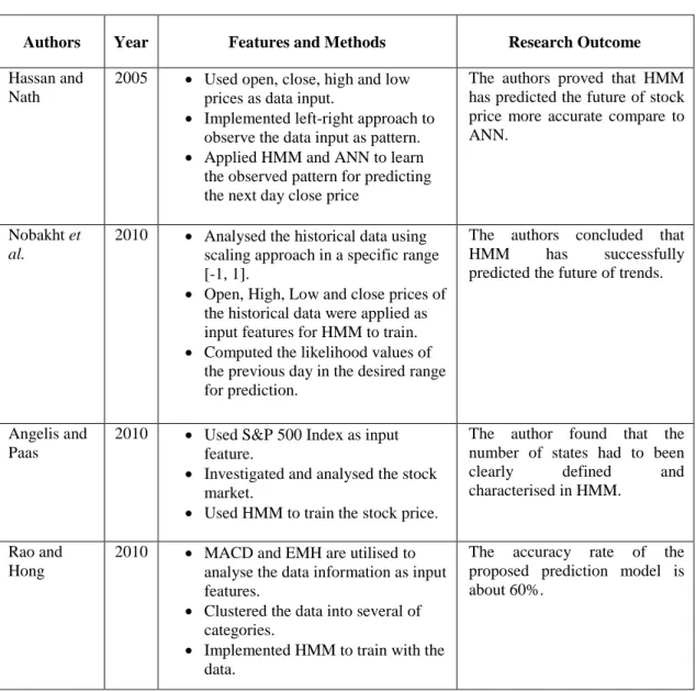Table 2.8 - Review of Financial Time Series Prediction Model using HMM 