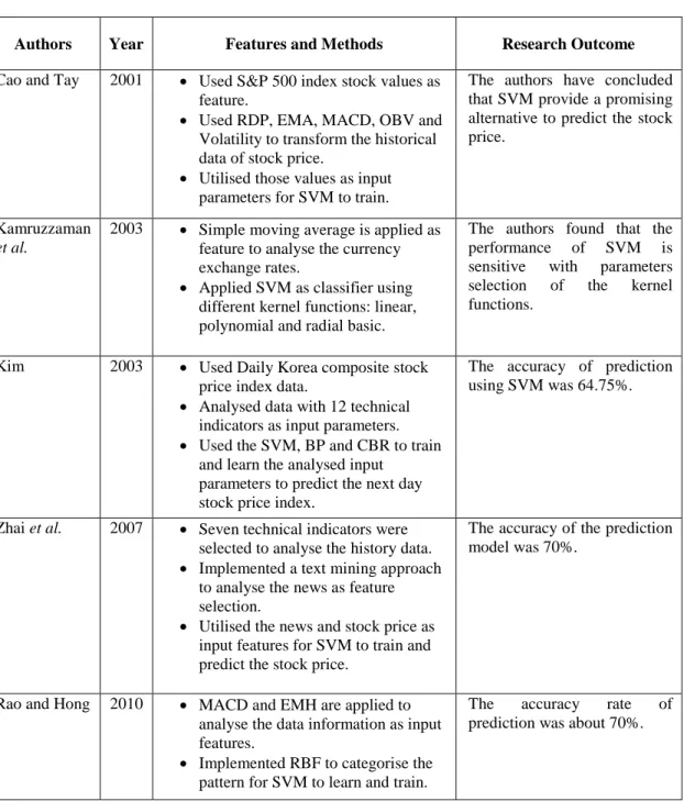Table 2.9 - Review of Financial Time Series Prediction Model using SVM 