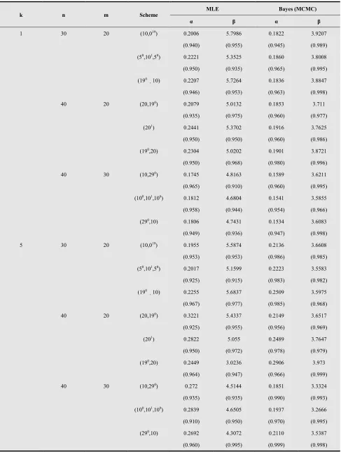 Table 4. Average confidence interval, credible interval lengths and the coverage percentages when α=0.2 and β=2 with prior 0