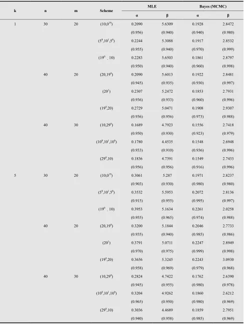 Table 6. Average confidence interval, credible interval lengths and the coverage percentages when α=0.2 and β=2 with prior 1