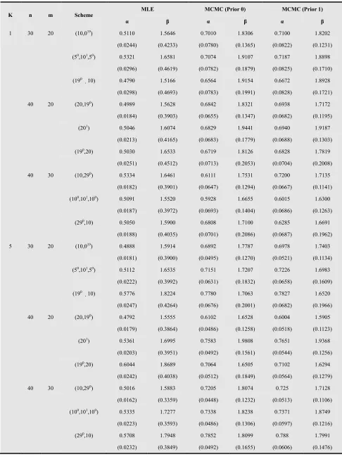 Table 7. Average values of the different estimators and the corresponding MSEs when α=0.5 and β=1.5.