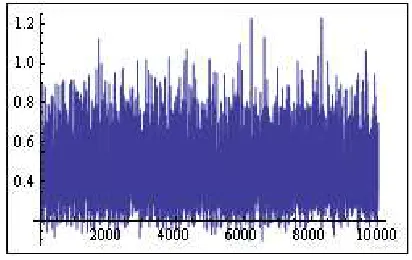Figure 1. Simulation number of Alfa generated by MCMC. 