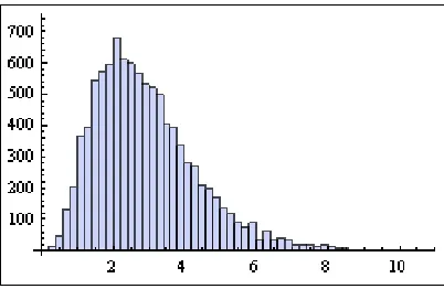 Figure 4. Histogram of Beta generated by MCMC. 
