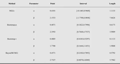 Table 1. Simulated data from Generalized Pareto with (α,β)=(0.5,2).