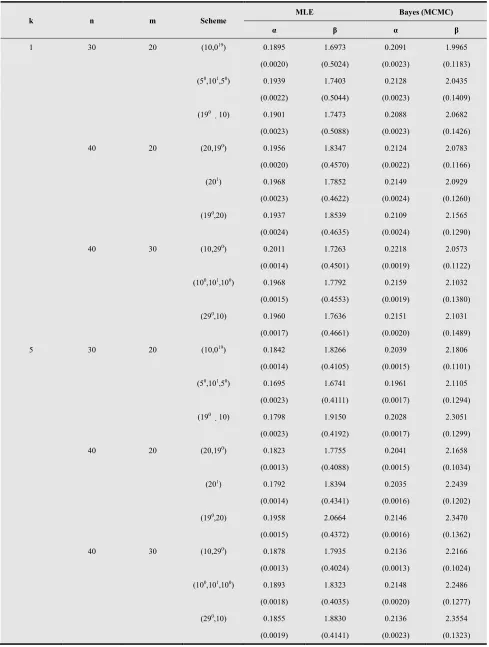 Table 3. Average values of the different estimators and the corresponding MSEs when α=0.2 and β=2 with prior 0
