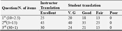 Table 1. The Criteria of Translating or Evaluating English Test into Arabic. 