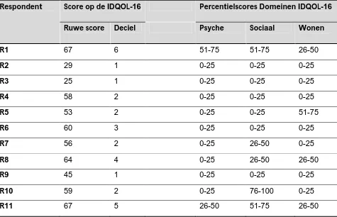 Tabel 2 - Scores op de IDQOL-16 
