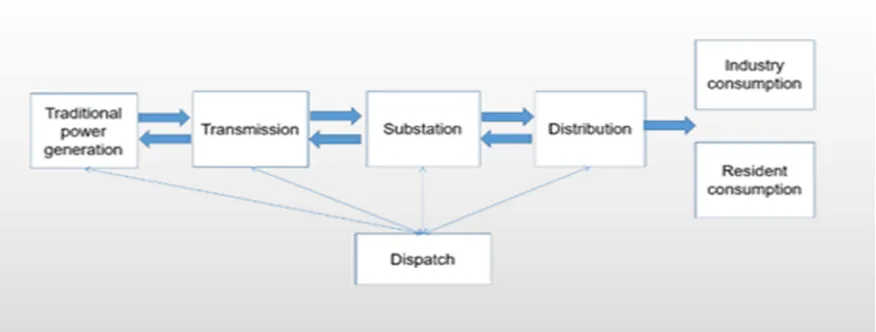 Figure 1. Traditional Grid. 