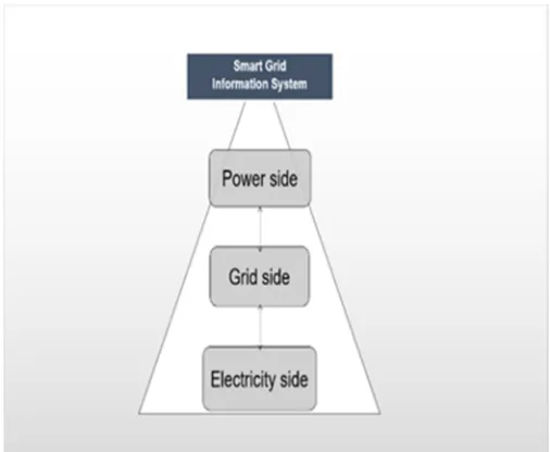 Figure 3. Smart Grid Information System. 