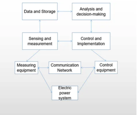 Figure 4. Supporting Platform of Smart Gird Information. 