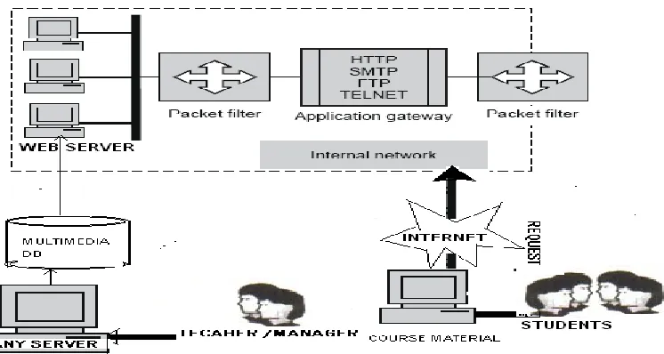 Figure 1. Structure of Firewall in E-Learning System. 