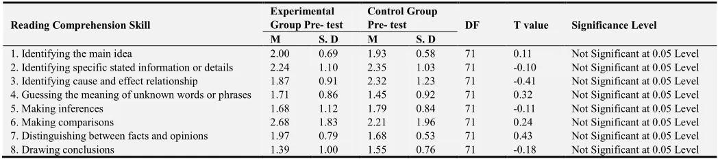 Table 1. T-test results of the pre- test comparing the control and the experimental groups in overall reading comprehension