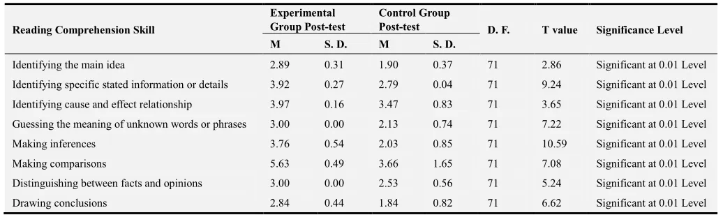 Table 4. T-test results of the post-test comparing the experimental and the control groups in each reading comprehension skill