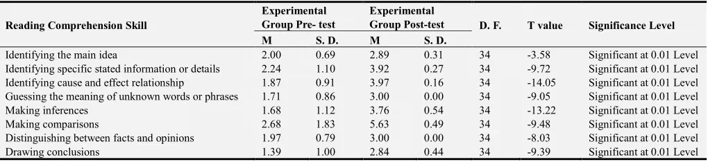 Table 6. T-test results comparing the pre-test vs. post-test means for the experimental group in each reading comprehension skill