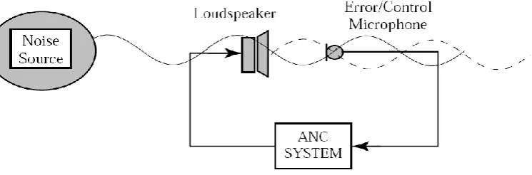 Figure 6 The principle of anti-sound.  