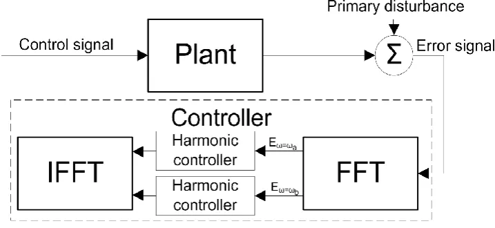 Figure 7 An implementation of the frequency-domain harmonic controller. 