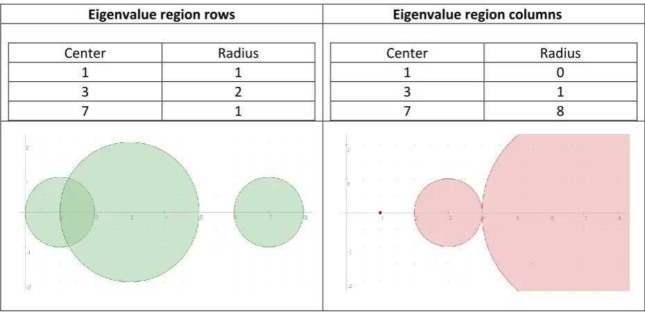 Figure 9 Eigenvalue regions 