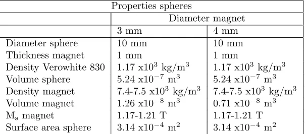 Table 3.1: Control parameters of the used system and the sections iterating them.