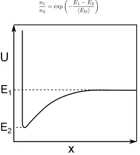 Figure 3.11: Schematic representation of the potential energy landscape which most likely is encounteredin magnetic self-assembly with two magnets