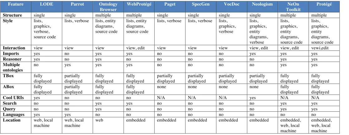 Table 1. The main features of several ontology documentation and ontology development tools