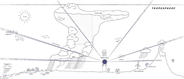 Figure 2.3: Schematic diagram of various sources of spurious echoes in weather radar data.
